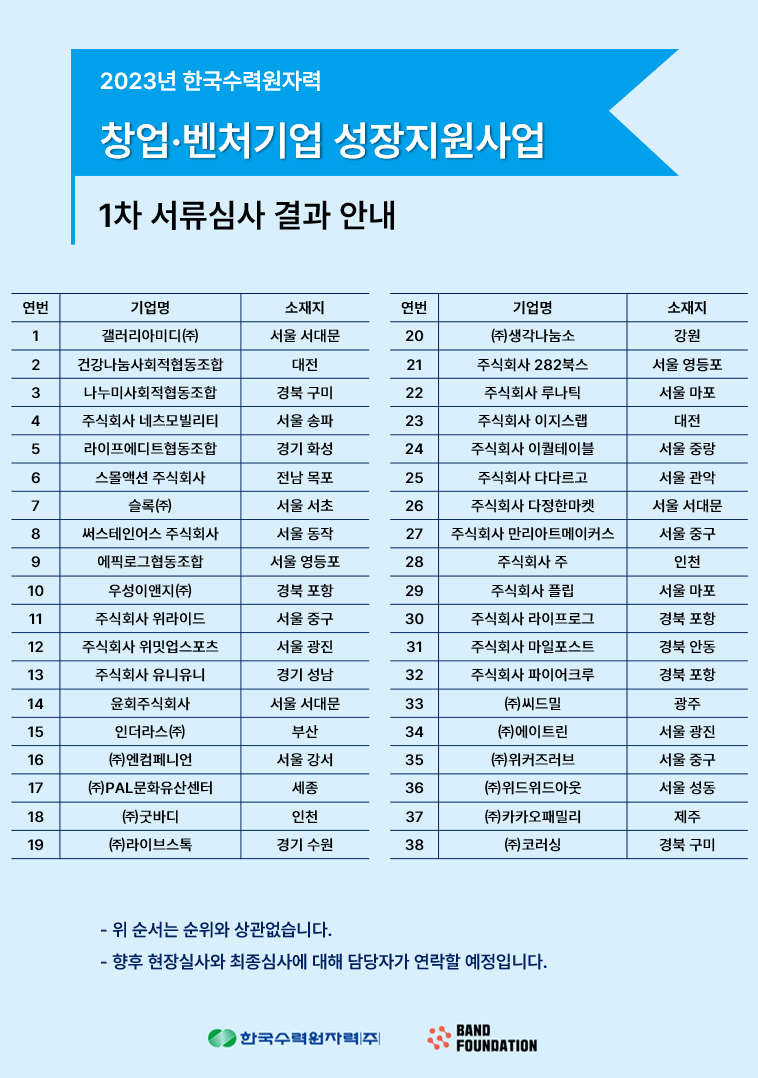 2023년 한국수력원자력 창업벤처기업 성장지원사업 '1차 서류심사' 합격자 안내