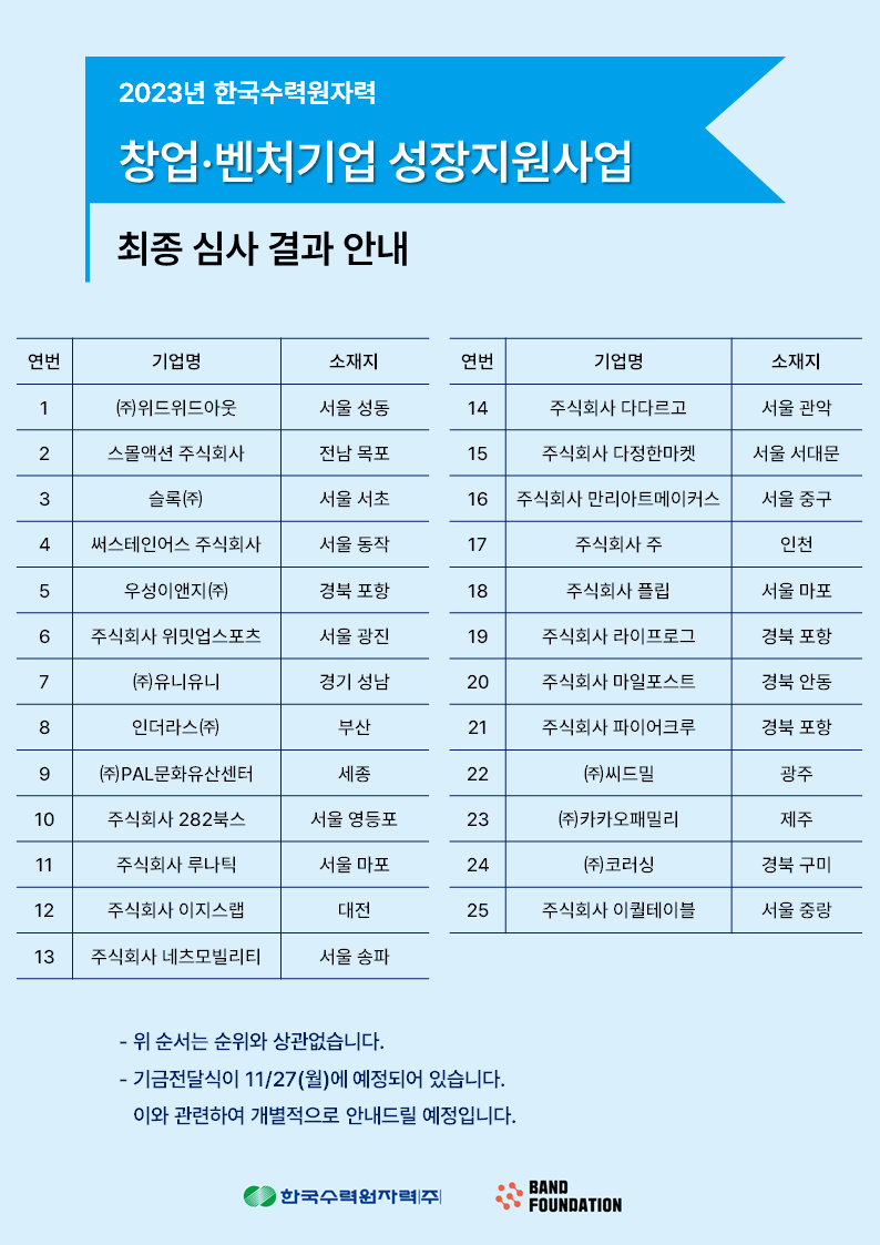d4edac508df3a41962f6ea9021e6bb42_1700145259_5323.png 2023년 한국수력원자력 창업벤처기업 성장지원사업 최종심사 결과 발표
