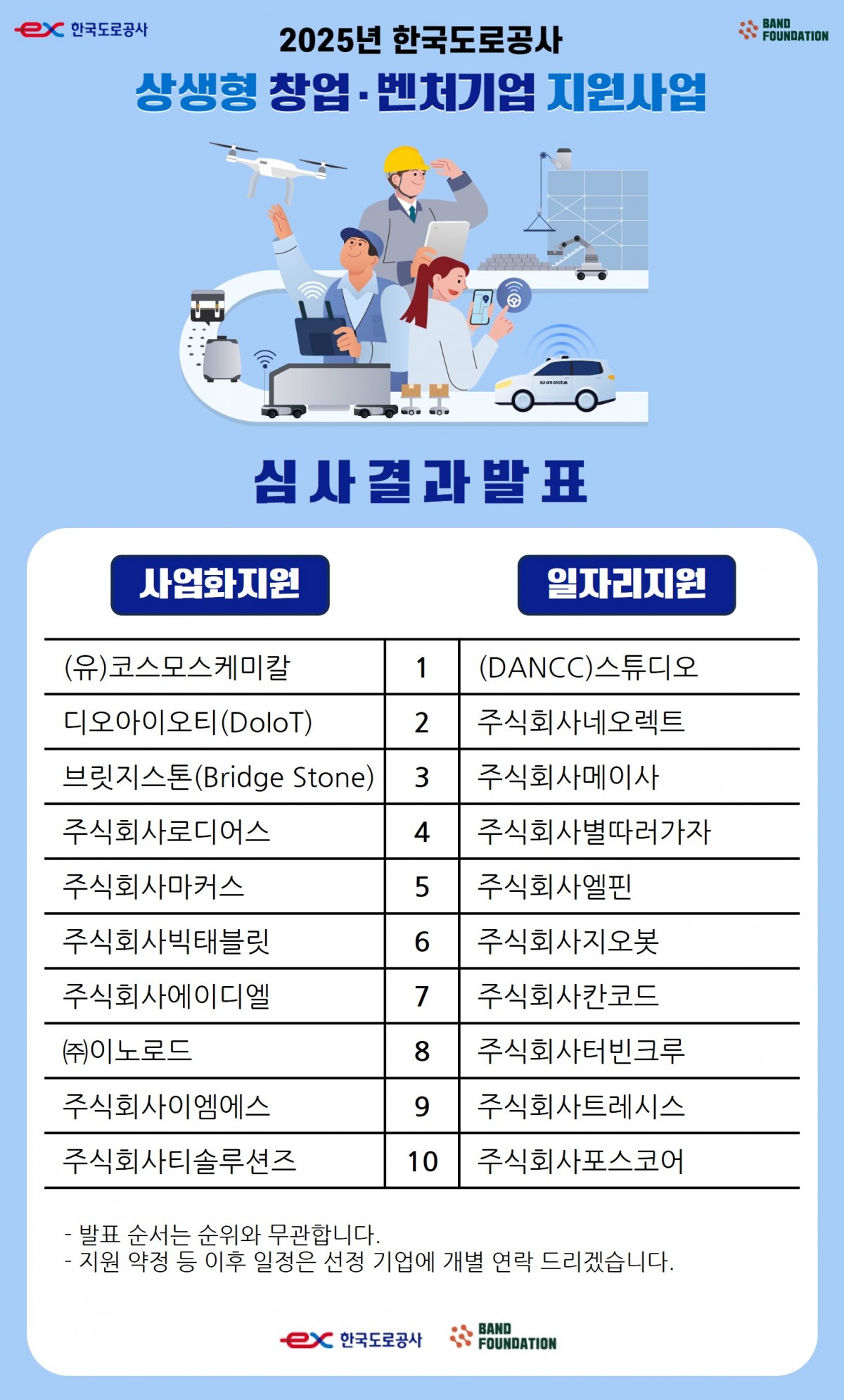 2025년 한국도로공사 상생형 창업, 벤처기업 지원사업 선정 결과