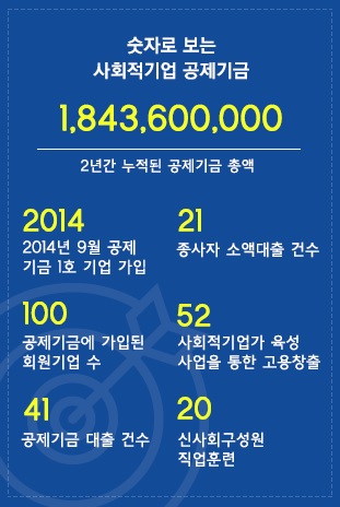 사회적기업연대공제기금이 18억을 돌파했습니다.