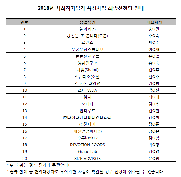 2018 사회적기업가 육성사업 최종선정팀 공지