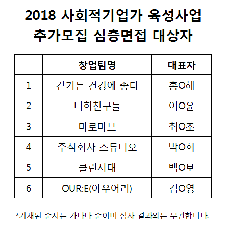 2018 사회적기업가 육성사업 추가모집 심층면접 대상자 발표