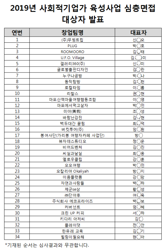 2019년 사회적기업가 육성사업 서면심사 결과 발표