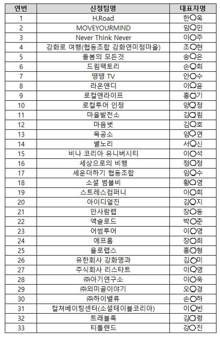 2020년 사회적기업가 육성사업 서류심사 결과 발표