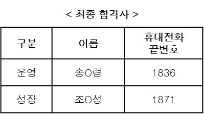 재단법인밴드 사무국 직원 공개 채용 최종 결과