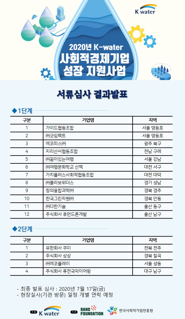 K-water 사회적경제기업 성장지원사업 1차 심사 결과