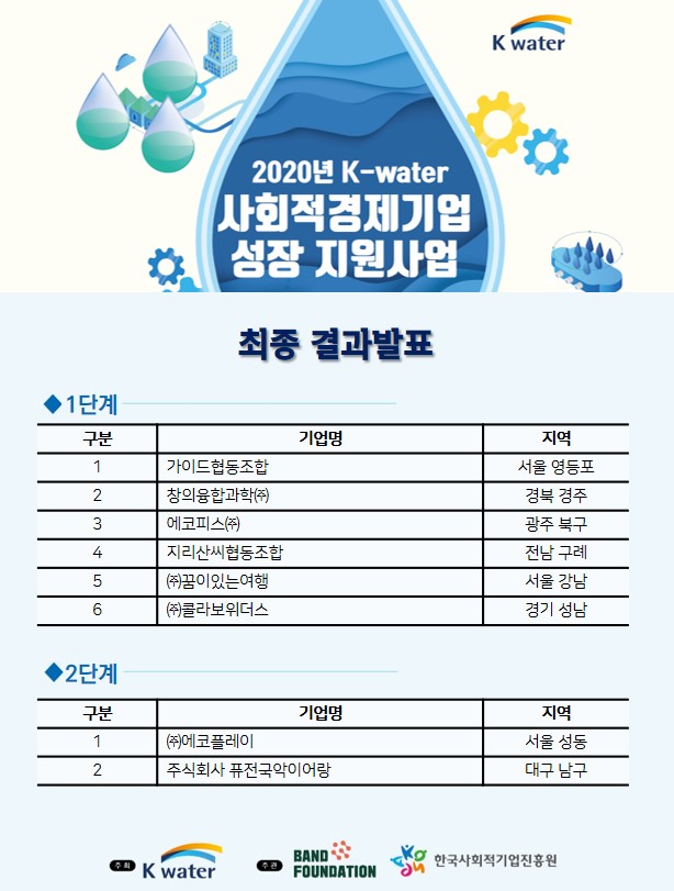 K-water 사회적경제기업 성장 지원사업 최종 선정 결과