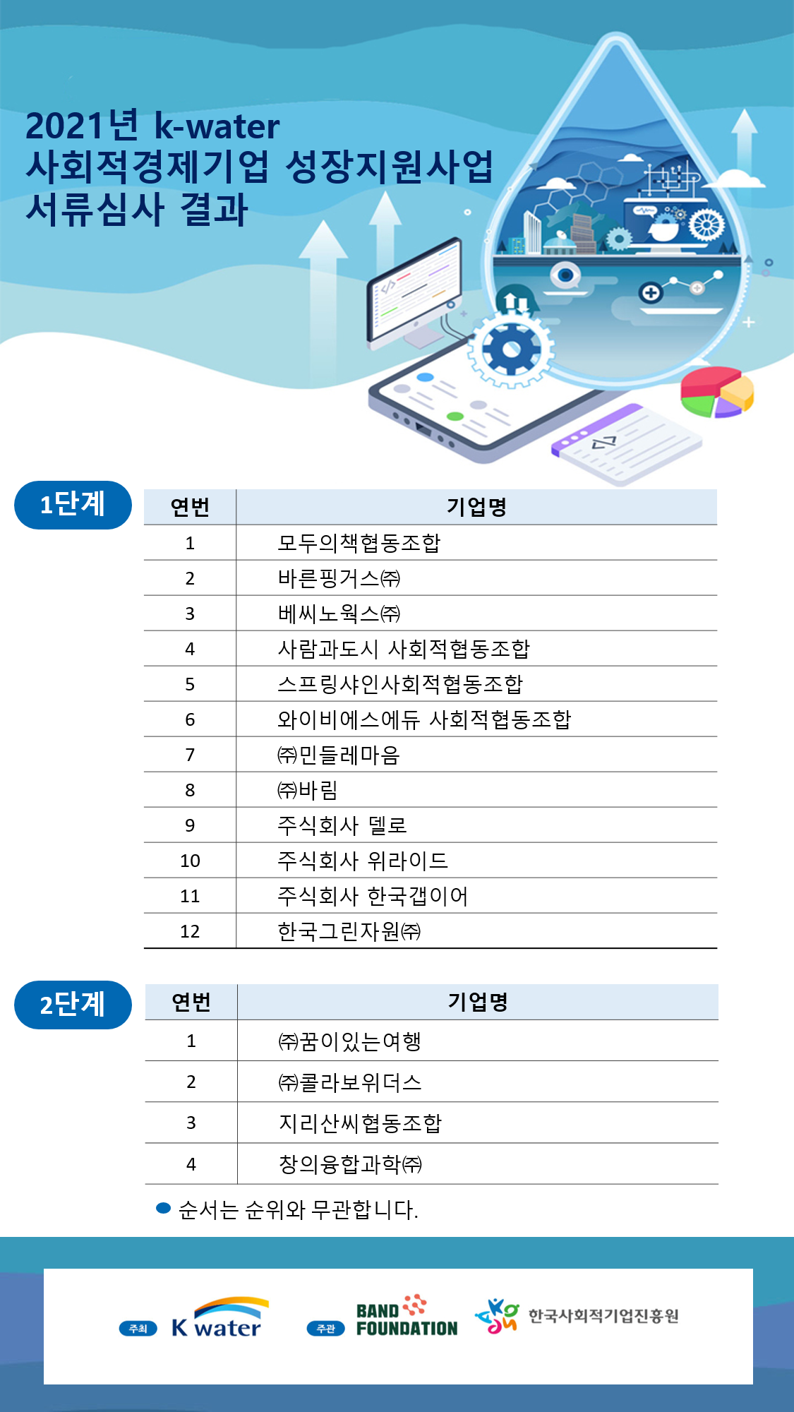 2021 K-water 사회적경제 기업 성장지원사업 서류심사 결과