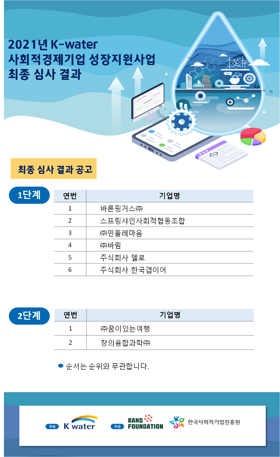 2021 K-water 사회적경제 기업 성장지원사업 최종심사 결과