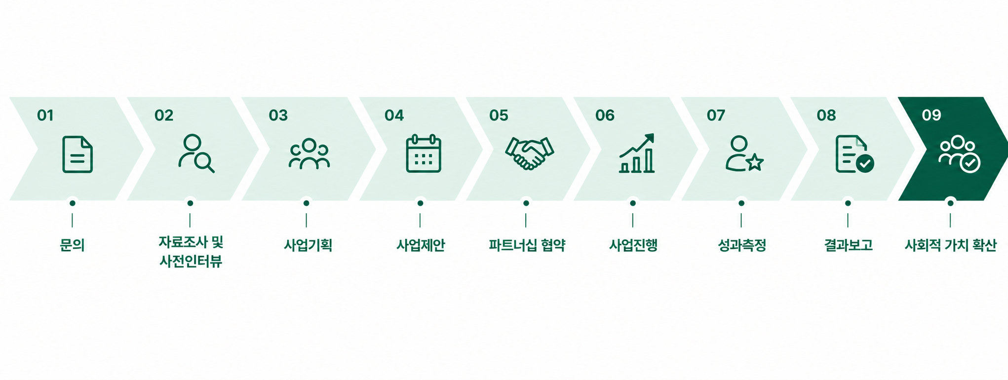 문의 → 자료조사 및 사전인터뷰 → 사업기획 → 사업제안 → 파트너십 협약 → 사업 진행 → 성과측정 → 결과보고 → 사회적 가치 확산